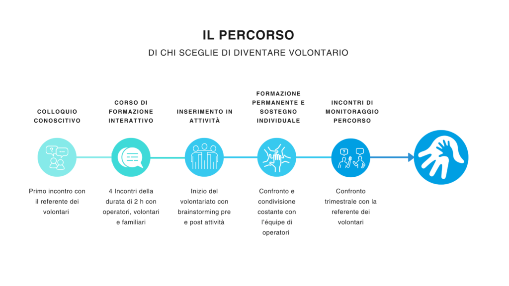 Percorso per diventare volontari